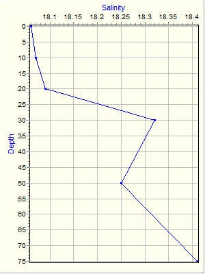 Variable Plot