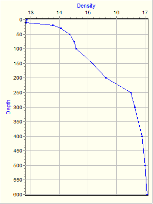 Variable Plot