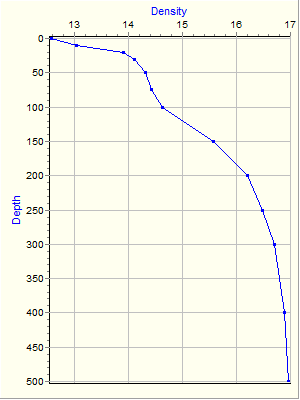 Variable Plot