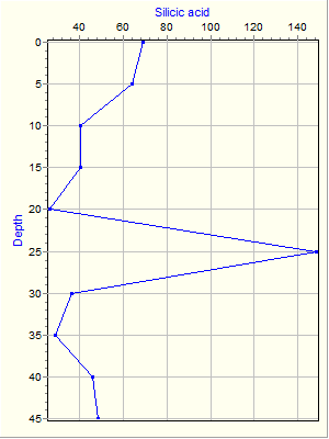 Variable Plot