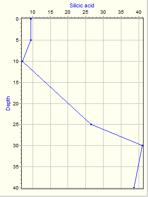 Variable Plot