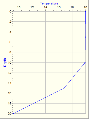 Variable Plot