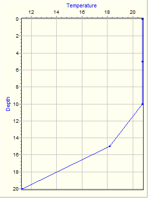 Variable Plot