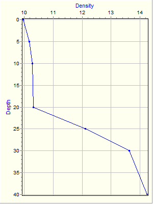 Variable Plot