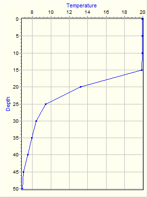 Variable Plot