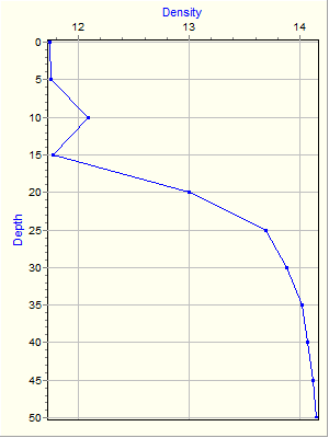 Variable Plot