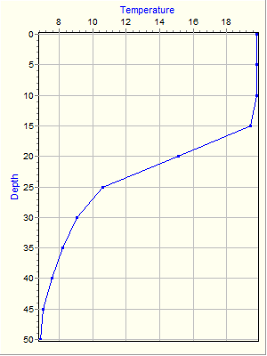 Variable Plot