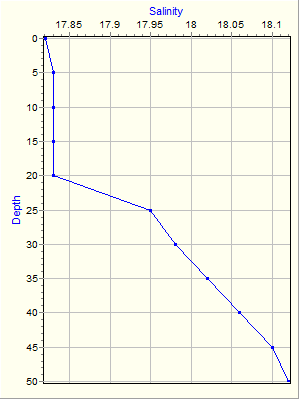 Variable Plot