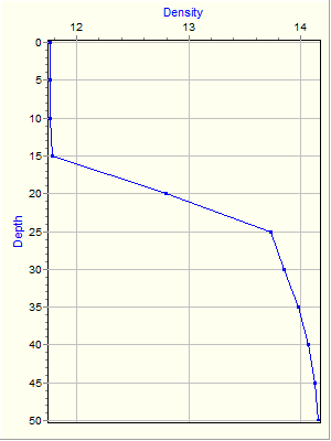 Variable Plot