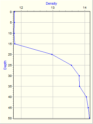 Variable Plot