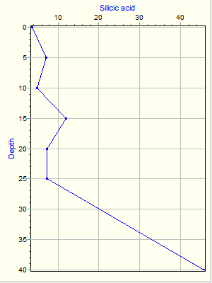 Variable Plot