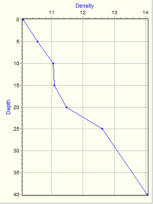 Variable Plot