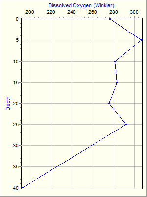 Variable Plot