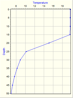 Variable Plot