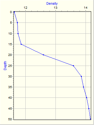 Variable Plot