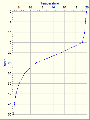 Variable Plot