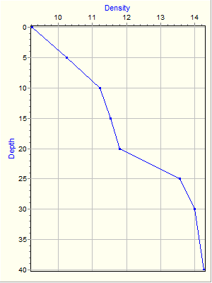 Variable Plot