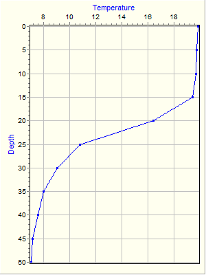 Variable Plot