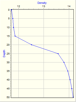 Variable Plot