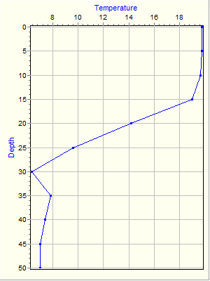 Variable Plot