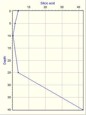 Variable Plot