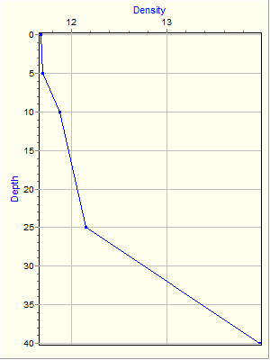 Variable Plot