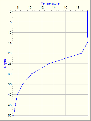 Variable Plot