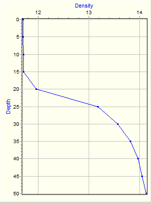 Variable Plot