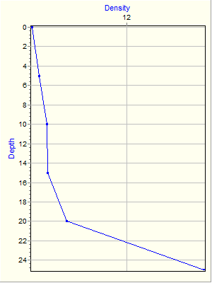 Variable Plot