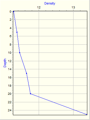 Variable Plot