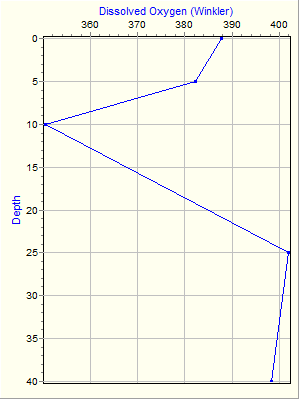 Variable Plot