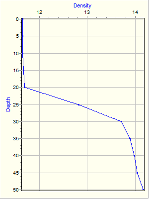 Variable Plot