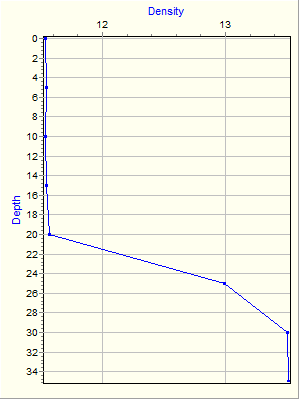 Variable Plot