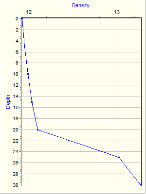 Variable Plot