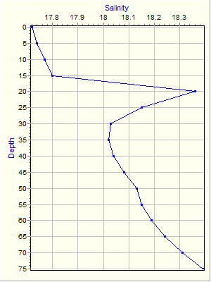 Variable Plot