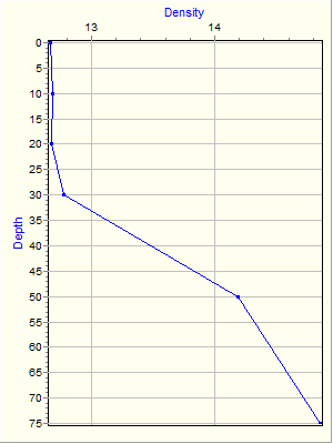 Variable Plot