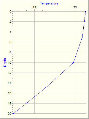 Variable Plot