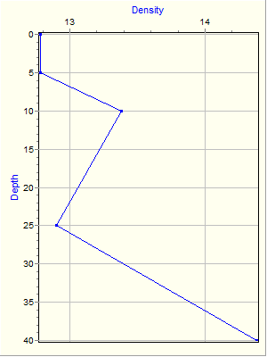 Variable Plot