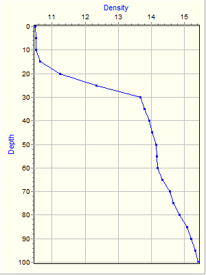 Variable Plot