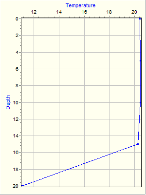 Variable Plot