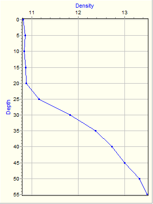 Variable Plot