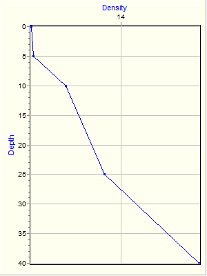 Variable Plot