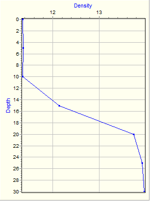 Variable Plot