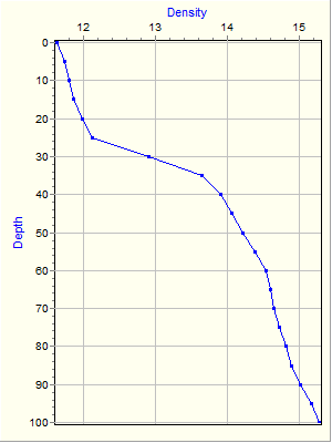 Variable Plot