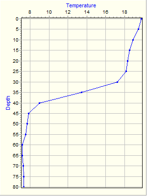 Variable Plot