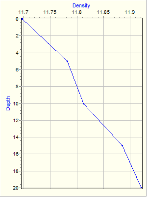 Variable Plot