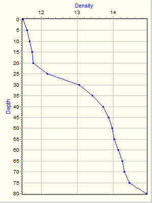 Variable Plot