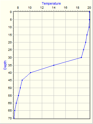 Variable Plot