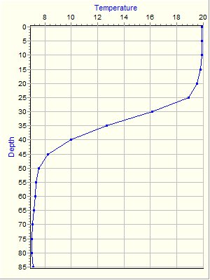 Variable Plot