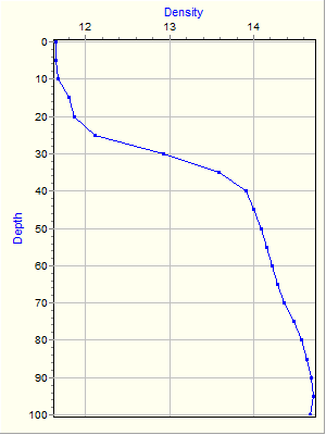 Variable Plot